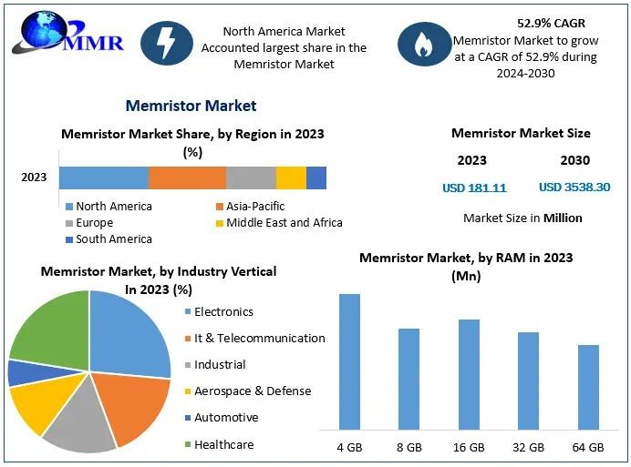 Memristor Market insights covering neuromorphic computing, AI hardware demand, low‑power memory innovation, semiconductor integration, and growth forecast from 2024 to 2030.