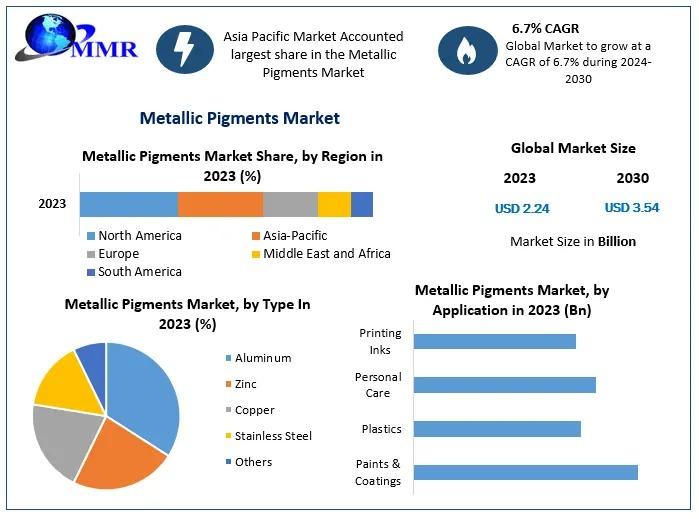 Metallic Pigments Market is driven by demand in automotive, coatings, packaging and cosmetics, with sustainability and nanotech innovation shaping future growth.