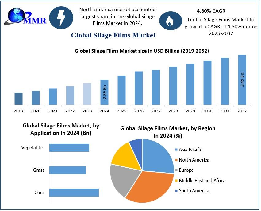 Silage Films Market grows as livestock farming rises; with multilayer and biodegradable films demand, adoption is set to reach USD 3.49 B by 2032.
