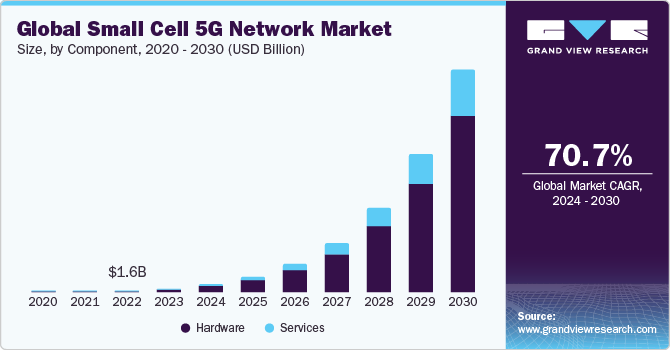 Small Cell 5G Network, Small Cell 5G Network Market, Small Cell 5G Network Market Size, Small Cell 5G Network Market Share, Small Cell 5G Network Market Growth, Small Cell 5G Network Market Trends, Small Cell 5G Network Market Analysis, Small Cell 5G Network Market Forecasts