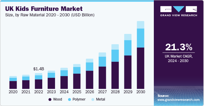 UK Kids Furniture, UK Kids Furniture Market, UK Kids Furniture Market Size, UK Kids Furniture Market Share, UK Kids Furniture Market Growth, UK Kids Furniture Market Trends, UK Kids Furniture Market Analysis, UK Kids Furniture Market Forecasts