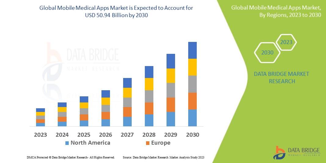 Mobile Medical Apps Market 