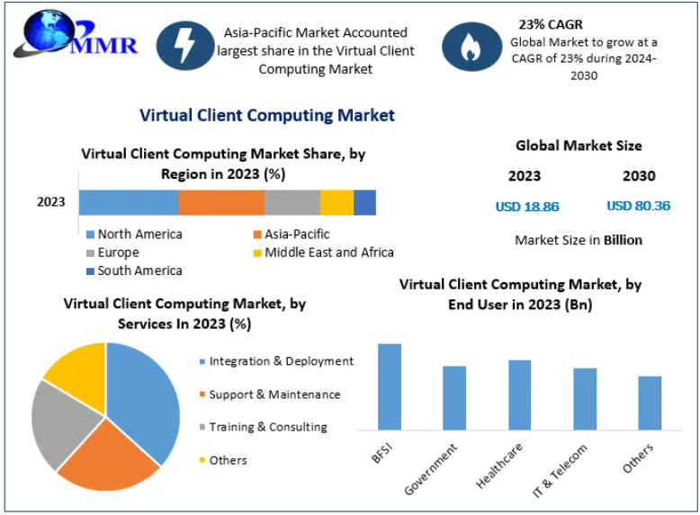 Virtual computing is the use of a remote computer from a local computer where it is located. For instance, a home computer user logs in to a remote office computer, using the internet or any network to perform various jobs. 