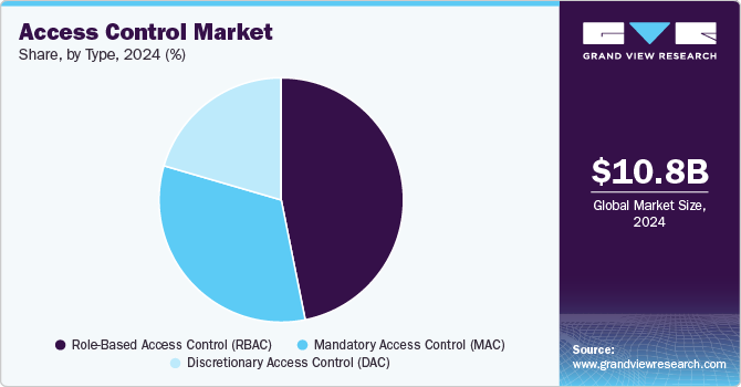 Access Control