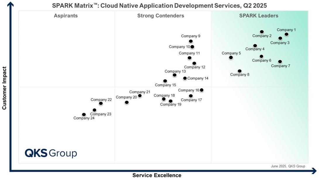Cloud Native Application Development Services