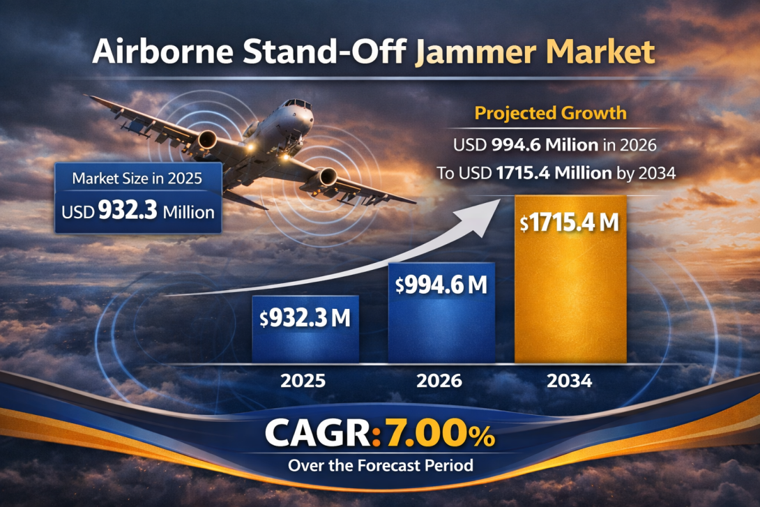 Airborne Stand-Off Jammer Market