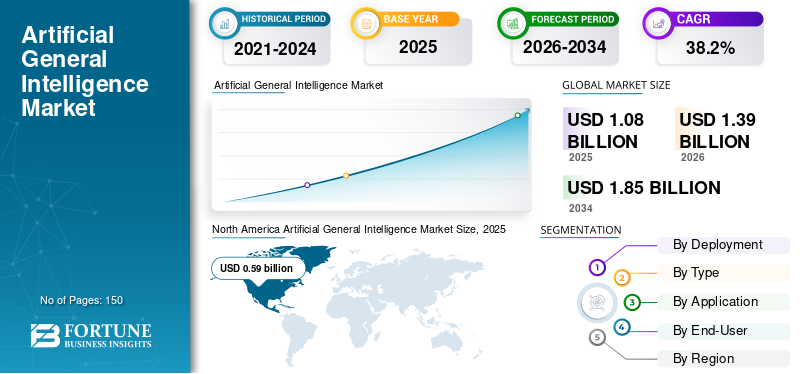 Artificial General Intelligence、Artificial General Intelligence業界、Artificial General Intelligence市場、Artificial General Intelligence市場規模、Artificial General Intelligence市場シェア、Artificial General Intelligence市場動向、Artificial General Intelligence市場成長、Artificial General Intelligence市場需要