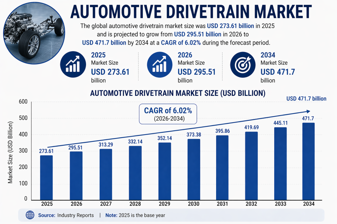 Automotive Drivetrain Market
