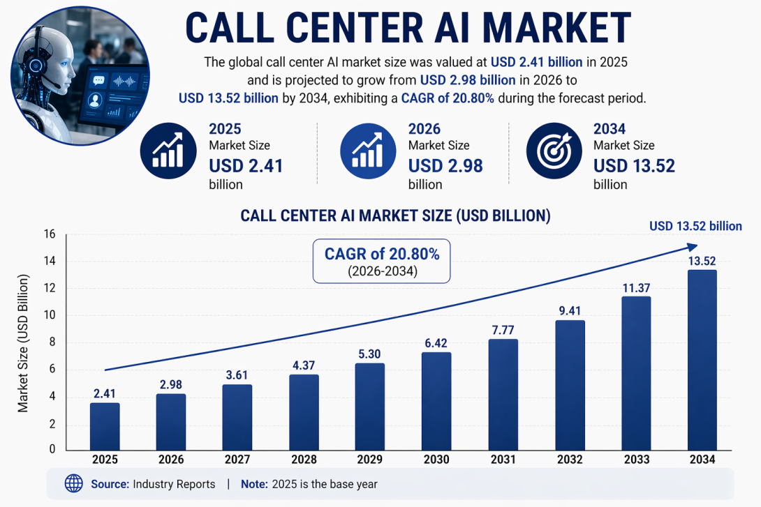 Call Center AI Market 