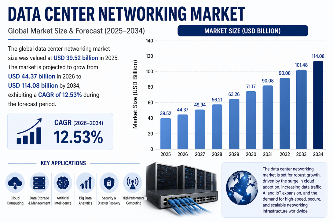 Data Center Networking Market