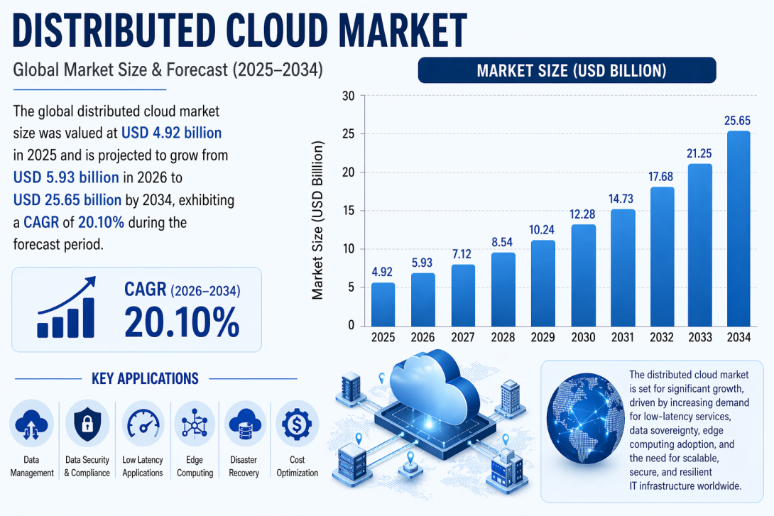 Distributed Cloud Market 