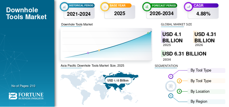 Downhole Tools Market