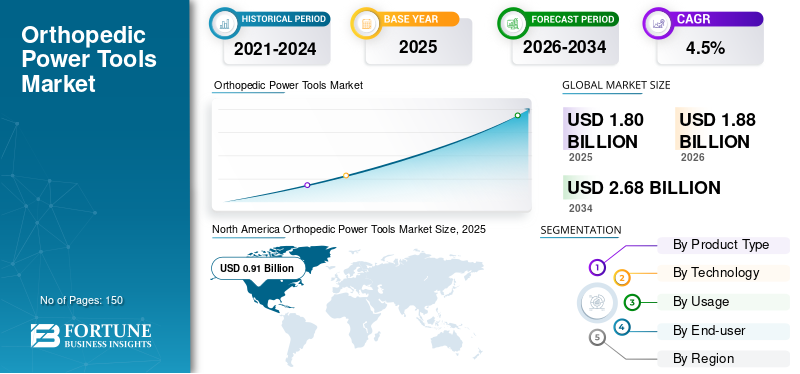 Orthopedic Power Tools Market