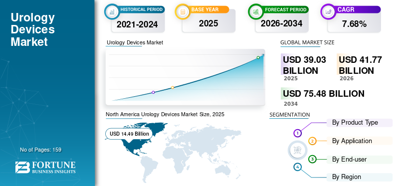 Urology Devices, Urology Devices Industry, Urology Devices Market, Urology Devices Market Size, Urology Devices Market Share, Urology Devices Market Trends, Urology Devices Market Growth, Urology Devices Market Demand