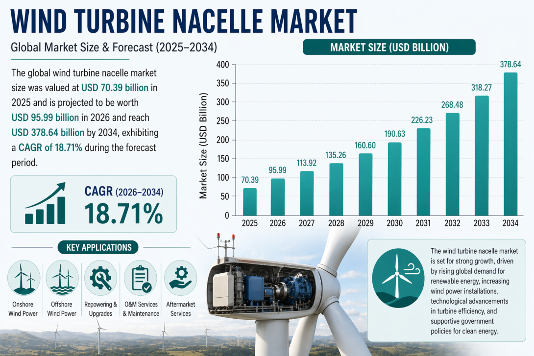 Wind Turbine Nacelle Market