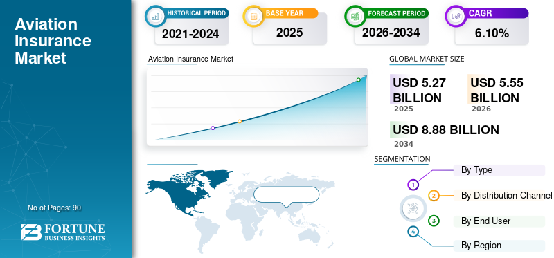 Aviation Insurance, Aviation Insurance Industry, Aviation Insurance Market, Aviation Insurance Market Size, Aviation Insurance Market Share, Aviation Insurance Market Trends, Aviation Insurance Market Growth, Aviation Insurance Market Demand