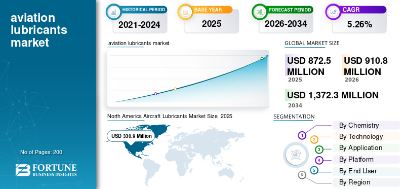 Aviation Lubricants, Aviation Lubricants Industry, Aviation Lubricants Market, Aviation Lubricants Market Size, Aviation Lubricants Market Share, Aviation Lubricants Market Trends, Aviation Lubricants Market Growth, Aviation Lubricants Market Demand