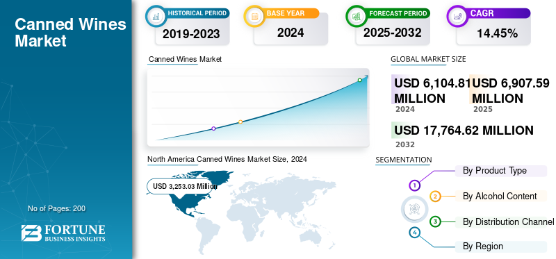 Canned Wines, Canned Wines Industry, Canned Wines Market, Canned Wines Market Size, Canned Wines Market Share, Canned Wines Market Trends, Canned Wines Market Growth, Canned Wines Market Demand