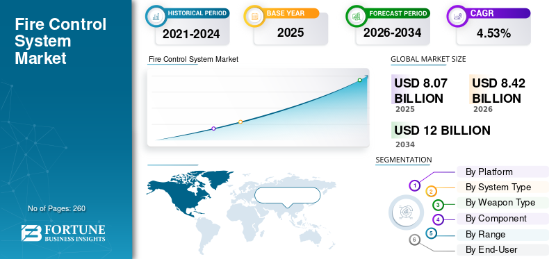 Fire Control System, Fire Control System Industry, Fire Control System Market, Fire Control System Market Size, Fire Control System Market Share, Fire Control System Market Trends, Fire Control System Market Growth, Fire Control System Market Demand