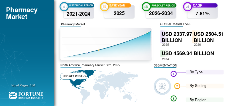 The Pharmacy Market study provides a comprehensive analysis of the market, focusing on key aspects such as leading companies, product and service categories, and their applications. Additionally, it explores major industry developments and offers valuable insights into emerging market trends. The research also examines various factors that have contributed to the market’s recent growth, delivering a well-rounded perspective on its current dynamics.