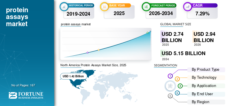The Protein Assays Market study provides a comprehensive analysis of the market, focusing on key aspects such as leading companies, product and service categories, and their applications. Additionally, it explores major industry developments and offers valuable insights into emerging market trends. The research also examines various factors that have contributed to the market’s recent growth, delivering a well-rounded perspective on its current dynamics.