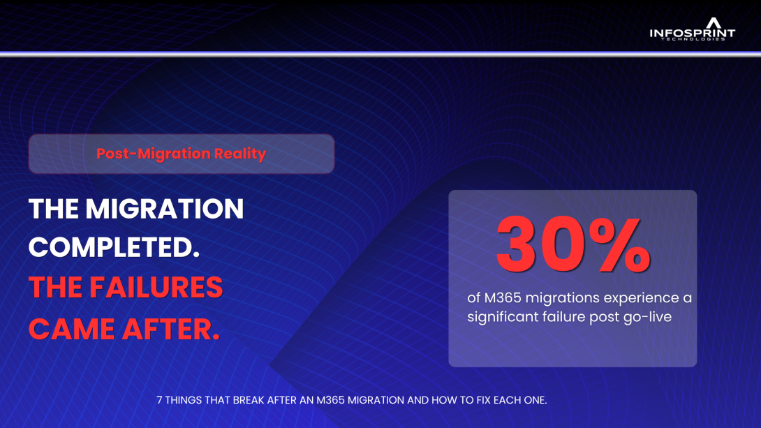 Post-migration reality infographic about Microsoft 365 operational failures