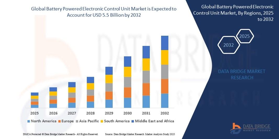 The Global Battery Powered Electronic Control Unit Market  Size was valued at USD 2.5 billion in 2024 and is expected to reach USD 5.5 billion by 2032, at a CAGR  of  11.9%  during the forecast period