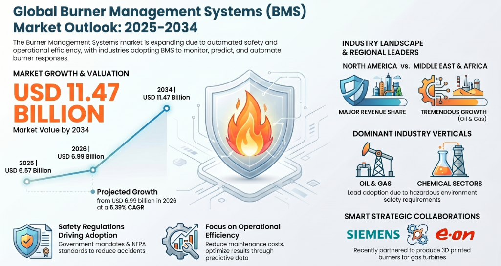 Burner Management Systems, Burner Management Systems Industry, Burner Management Systems Market, Burner Management Systems Market Size, Burner Management Systems Market Share, Burner Management Systems Market Trends, Burner Management Systems Market Growth, Burner Management Systems Market Demand