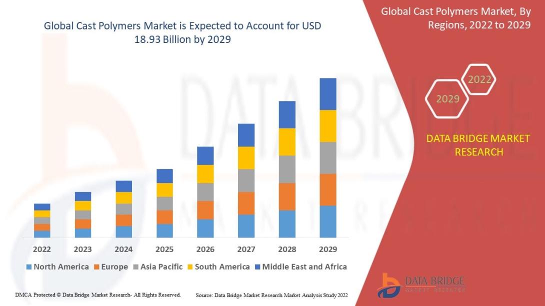 Data Bridge Market Research analyses that the cast polymers market is expected to undergo a CAGR of 5.80% during the forecast period. This indicates that the market value, which was USD 12.06 billion in 2021, would rocket up to USD 18.93 billion by 2029.