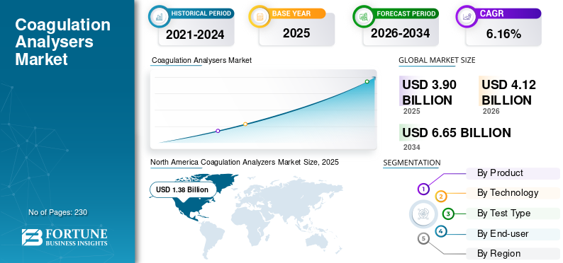 Coagulation Analyzers, Coagulation Analyzers Industry, Coagulation Analyzers Market, Coagulation Analyzers Market Size, Coagulation Analyzers Market Share, Coagulation Analyzers Market Trends, Coagulation Analyzers Market Growth, Coagulation Analyzers Market Demand