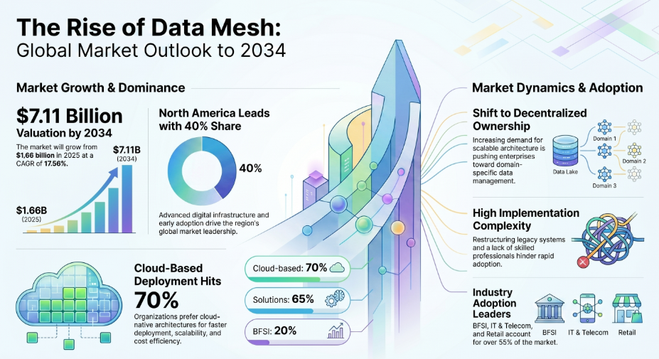 Data Mesh, Data Mesh Industry, Data Mesh Market, Data Mesh Market Size, Data Mesh Market Share, Data Mesh Market Trends, Data Mesh Market Growth, Data Mesh Market Demand