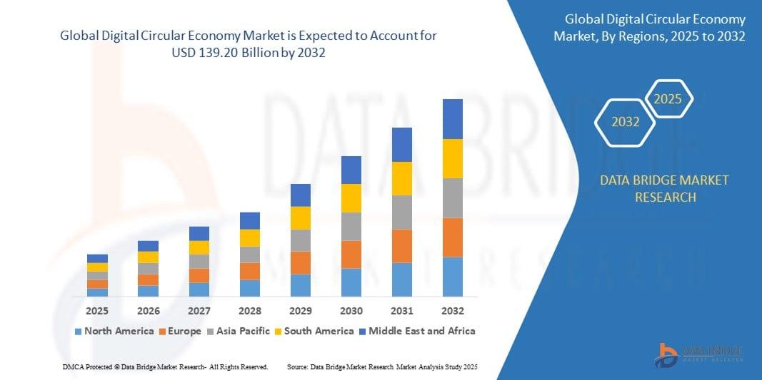 The global digital circular economy market size was valued at USD 2.34 billion in 2024 and is expected to reach USD 139.20 billion by 2032, at a CAGR of 24.35% during the forecast period