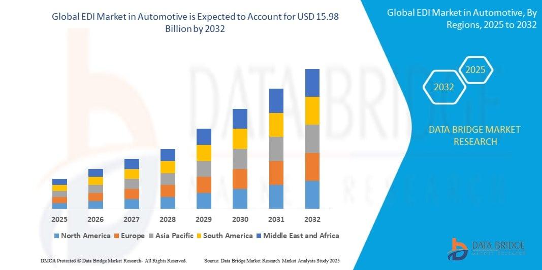 The global EDI Market in Automotive size was valued at USD 7.21 billion in 2024 and is projected to reach USD 15.98 billion by 2032, with a CAGR of10.46% during the forecast period of 2025 to 2032.