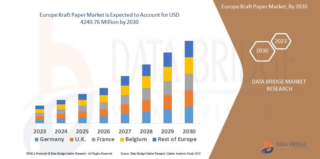 Data Bridge Market Research analyses that the kraft paper market is expected to reach USD 4240.76 million by 2030, which is USD 3245.48 million in 2022, registering a CAGR of 3.40% during the forecast period of 2023 to 2030