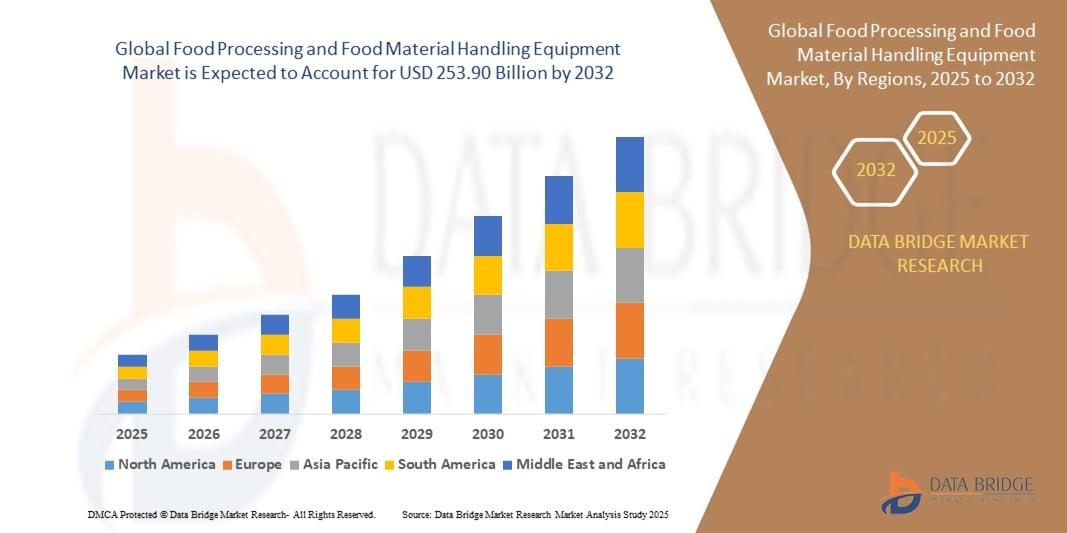 The global food processing and food material handling equipment market size was valued at USD 156.56 billion in 2024 and is expected to reach USD 253.90 billion by 2032, at a CAGR of 6.23% during the forecast period