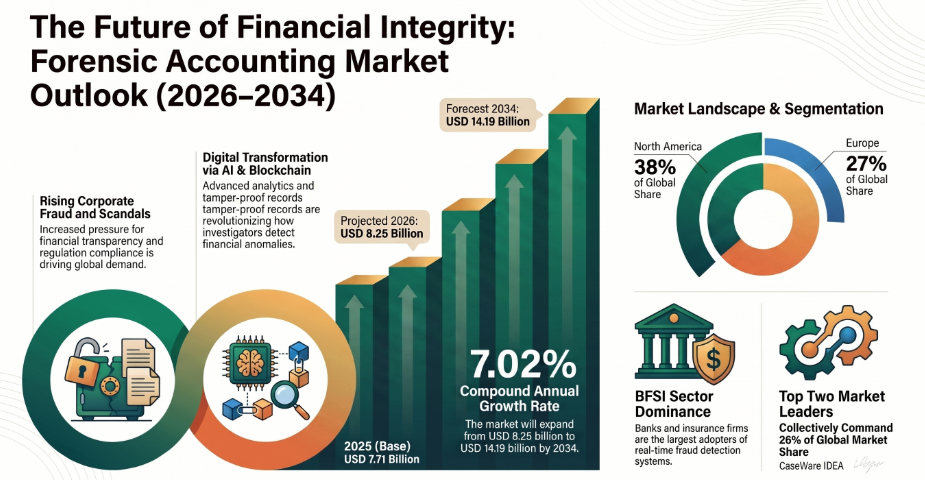 Forensic Accounting, Forensic Accounting Industry, Forensic Accounting Market, Forensic Accounting Market Size, Forensic Accounting Market Share, Forensic Accounting Market Trends, Forensic Accounting Market Growth, Forensic Accounting Market Demand