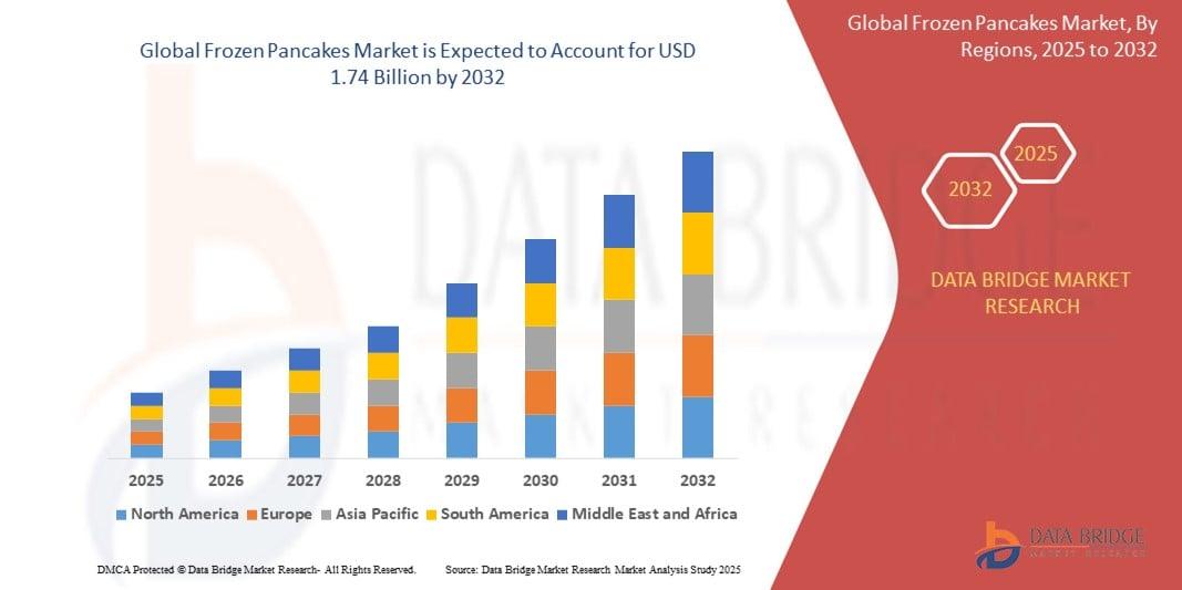 The global frozen pancakes market was valued at USD 1.16 billion in 2024 and is expected to reach USD 1.74 billion by 2032. During the forecast period of 2025 to 2032 the market is likely to grow at a CAGR of 5.20 %