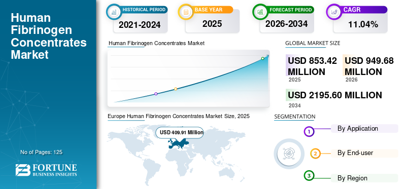 Human Fibrinogen Concentrates, Human Fibrinogen Concentrates Industry, Human Fibrinogen Concentrates Market, Human Fibrinogen Concentrates Market Size, Human Fibrinogen Concentrates Market Share, Human Fibrinogen Concentrates Market Trends, Human Fibrinogen Concentrates Market Growth, Human Fibrinogen Concentrates Market Demand