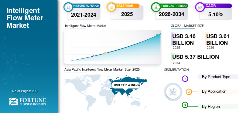 Intelligent Flow Meter, Intelligent Flow Meter Industry, Intelligent Flow Meter Market, Intelligent Flow Meter Market Size, Intelligent Flow Meter Market Share, Intelligent Flow Meter Market Trends, Intelligent Flow Meter Market Growth, Intelligent Flow Meter Market Demand