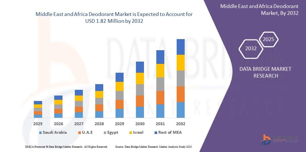 Middle East and Africa deodorant market size was valued at USD 1.14 million in 2024 and is projected to reach USD 1.82 million by 2032, with a CAGR of 6.00% during the forecast period of 2025 to 2032.