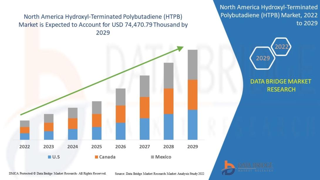 North America Hydroxyl-Terminated Polybutadiene (HTPB) market size was valued at USD 53.56 million in 2024 and is projected to reach USD 83.35 million by 2032, with a CAGR of 5.9% during the forecast period of 2025 to 2032.