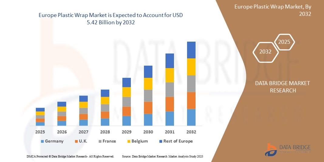 The Europe plastic wrap market size was valued at USD 3.78 billion in 2024 and is expected to reach USD 5.42 billion by 2032, at a CAGR of 4.60% during the forecast period