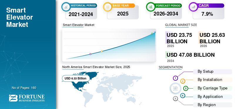 Smart Elevator, Smart Elevator Industry, Smart Elevator Market, Smart Elevator Market Size, Smart Elevator Market Share, Smart Elevator Market Trends, Smart Elevator Market Growth, Smart Elevator Market Demand