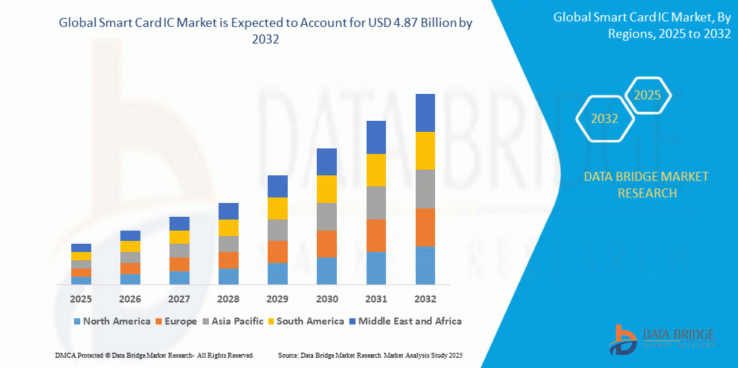 The global smart card IC market size was valued at USD 3.34 billion in 2024 and is expected to reach USD 4.87 billion by 2032, at a CAGR of 4.83% during the forecast period