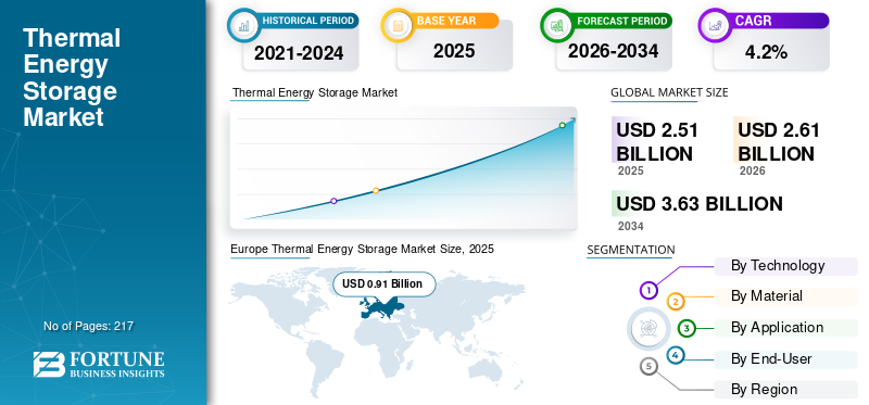 Thermal Energy Storage, Thermal Energy Storage Industry, Thermal Energy Storage Market, Thermal Energy Storage Market Size, Thermal Energy Storage Market Share, Thermal Energy Storage Market Trends, Thermal Energy Storage Market Growth, Thermal Energy Storage Market Demand