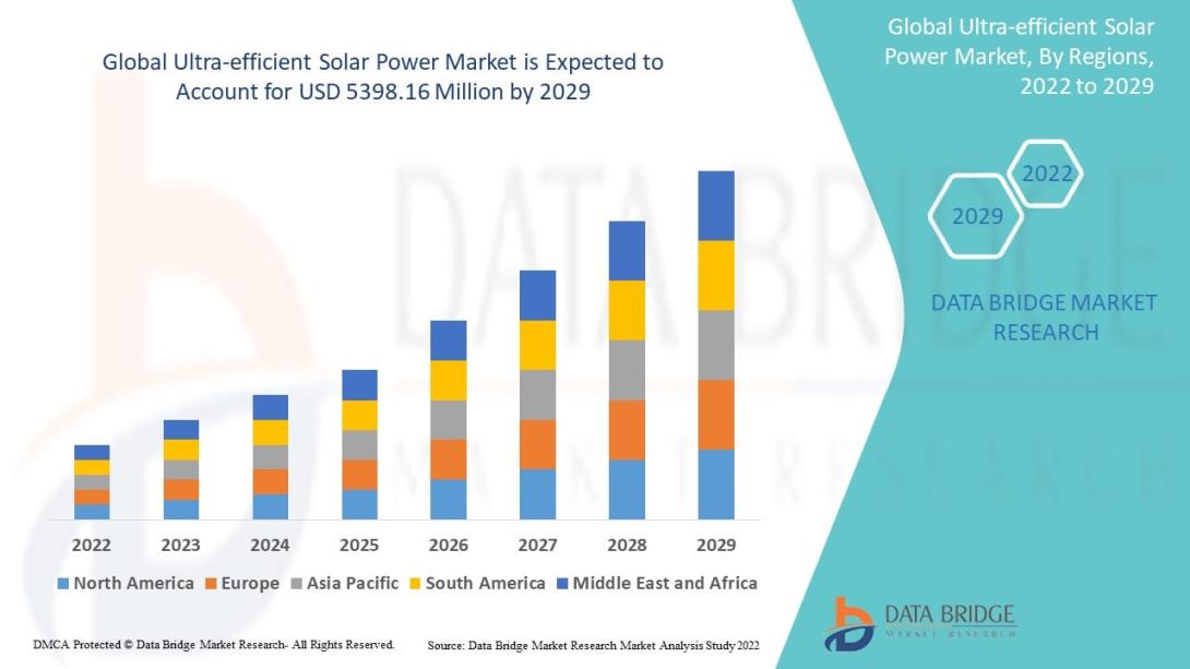 Global ultra-efficient solar power market was valued at USD 1580.00 million in 2021 and is expected to reach USD 5398.16 million by 2029, registering a CAGR of 16.60% during the forecast period of 2022-2029.