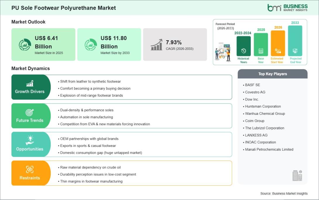 Footwear Polyurethane Market