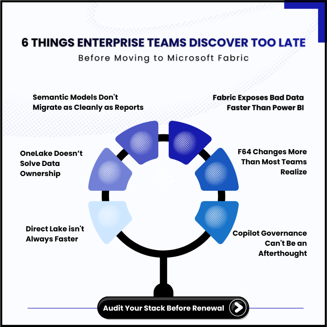 Visual guide explaining common Microsoft Fabric implementation challenges for enterprise teams.