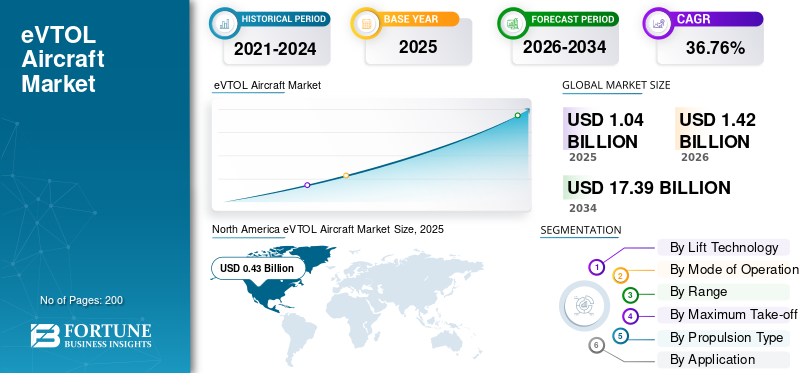 eVTOL Aircraft, eVTOL Aircraft Industry, eVTOL Aircraft Market, eVTOL Aircraft Market Size, eVTOL Aircraft Market Share, eVTOL Aircraft Market Trends, eVTOL Aircraft Market Growth, eVTOL Aircraft Market Demand