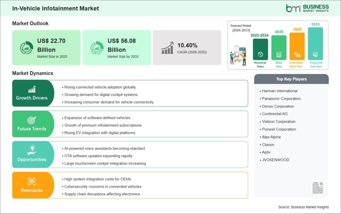 In-Vehicle Infotainment Market 